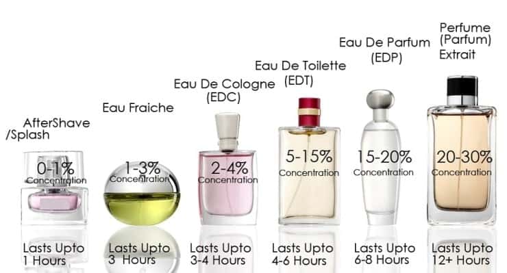 fragrance notes period of evaporation fragrance notes period of evaporation