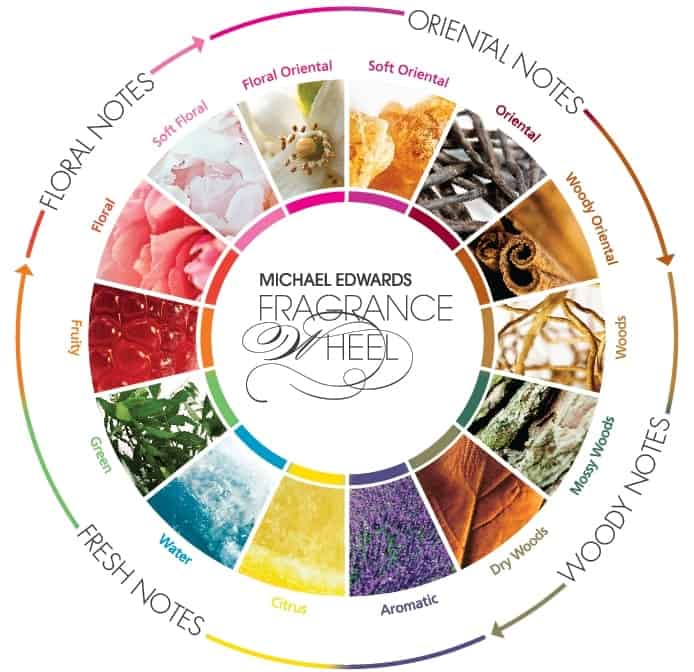 fragrance wheel
